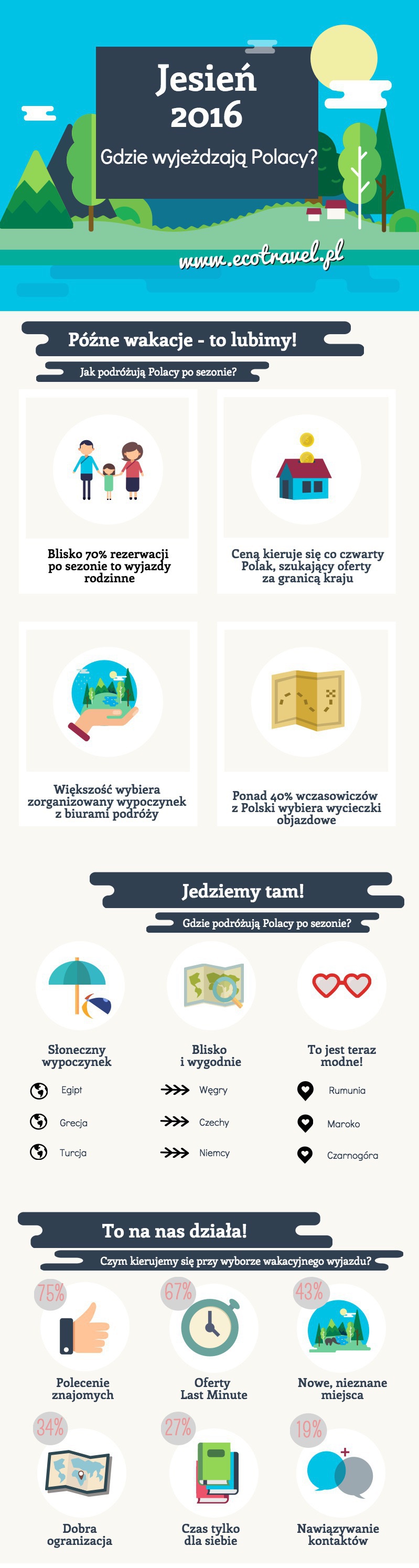 Gdzie wyjeżdżają Polacy?
